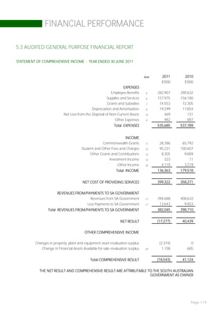 FINANCIAL PERFORMANCE

5.3 AUDITED GENERAL PURPOSE FINANCIAL REPORT

STATEMENT OF COMPREHENSIVE INCOME - YEAR ENDED 30 JUNE 2011



                                                                                Note     2011       2010
                                                                                         $'000      $'000
                                                                  EXPENSES
                                                          Employee Benefits      5     282,907    290,632
                                                       Supplies and Services     6     157,975    156,180
                                                       Grants and Subsidies      7      74,553     72,305
                                             Depreciation and Amortisation       8      19,299     17,854
                           Net Loss from the Disposal of Non-Current Assets     15         469        131
                                                            Other Expenses       9         482        687
                                                            Total EXPENSES             535,685    537,789


                                                                 INCOME
                                                   Commonwealth Grants          11      28,386     65,792
                                       Student and Other Fees and Charges       12      95,231    100,607
                                            Other Grants and Contributions      13       8,305      9,889
                                                        Investment Income       14         323         11
                                                             Other Income       16       4,118      3,219
                                                              Total INCOME             136,363    179,518


                                        NET COST OF PROVIDING SERVICES                 399,322    358,271


                       REVENUES FROM/PAYMENTS TO SA GOVERNMENT
                                       Revenues from SA Government              17     394,688    408,633
                                           Less Payments to SA Government       17      12,643      9,923
                 Total REVENUES FROM/PAYMENTS TO SA GOVERNMENT                         382,045    398,710


                                                                NET RESULT             (17,277)    40,439


                                         OTHER COMPREHENSIVE INCOME

         Changes in property, plant and equipment asset revaluation surplus             (2,374)        0
            Change in Financial Assets Available-for-sale revaluation surplus   29        1,108      685


                                             Total COMPREHENSIVE RESULT                (18,543)    41,124


           THE NET RESULT AND COMPREHENSIVE RESULT ARE ATTRIBUTABLE TO THE SOUTH AUSTRALIAN
                                                                     GOVERNMENT AS OWNER




                                                                                                       Page 119
 