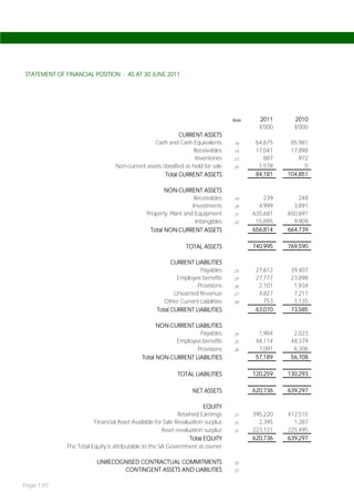 STATEMENT OF FINANCIAL POSITION - AS AT 30 JUNE 2011




                                                                                  Note     2011      2010
                                                                                           $'000     $'000
                                                            CURRENT ASSETS
                                                Cash and Cash Equivalents         18      64,675    85,981
                                                                   Receivables    19      17,041    17,898
                                                                   Inventories    23         887       972
                                 Non-current assets classified as held for sale   20       1,578         0
                                                     Total CURRENT ASSETS                 84,181   104,851

                                                      NON-CURRENT ASSETS
                                                                  Receivables     19         239       248
                                                                 Investments      29       4,999     3,891
                                              Property, Plant and Equipment       21     635,681   650,691
                                                                  Intangibles     22      15,895     9,909
                                                Total NON-CURRENT ASSETS                 656,814   664,739

                                                               TOTAL ASSETS              740,995   769,590

                                                         CURRENT LIABILITIES
                                                                    Payables      24      27,612    39,407
                                                           Employee benefits      25      27,777    23,898
                                                                  Provisions      26       2,101     1,934
                                                          Unearned Revenue        27       4,827     7,211
                                                      Other Current Liabilities   28         753     1,135
                                                   Total CURRENT LIABILITIES              63,070    73,585

                                                   NON-CURRENT LIABILITIES
                                                                 Payables         24       1,984     2,023
                                                         Employee benefits        25      48,114    48,379
                                                                Provisions        26       7,091     6,306
                                             Total NON-CURRENT LIABILITIES                57,189    56,708

                                                            TOTAL LIABILITIES            120,259   130,293

                                                                  NET ASSETS             620,736   639,297

                                                                        EQUITY
                                                             Retained Earnings    31     395,220   412,515
                        Financial Asset Available-for-Sale Revaluation surplus    31       2,395     1,287
                                                      Asset revaluation surplus   31     223,121   225,495
                                                                  Total EQUITY           620,736   639,297
             The Total Equity is attributable to the SA Government as owner

                         UNRECOGNISED CONTRACTUAL COMMITMENTS                     32
                                CONTINGENT ASSETS AND LIABILITIES                 33


Page 120
 