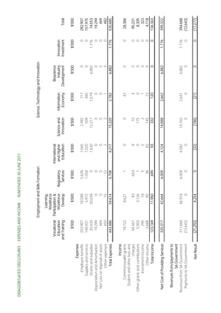 DISAGGREGATED DISCLOSURES - EXPENSES AND INCOME - YEAR ENDED 30 JUNE 2011




                                                              Employment and Skills Formation                             Science, Technology and Innovation

                                                                    Learning,
                                                                  Workforce
                                                 Vocational   Participation &                   International                                  Bioscience
                                                 Education        Workforce     Regulatory       and Higher     Science and   Information         Industry     Innovation
                                               and Training          Develop      Services         Education     Innovation     Economy      Development       Investment      Total

                                                     $'000             $'000         $'000             $'000         $'000          $'000           $'000          $'000      $'000
                                  Expenses
                         Employee benefits         253,907           18,588          5,638             1,565         2,492           717                0              0    282,907
                      Supplies and services        148,931            5,972          1,058             1,020           509           485                0              0    157,975
                       Grants and subsidies         20,430           30,039              0             1,630        12,217         1,579            6,882          1,776     74,553
             Depreciation and Amortisation          19,299                0              0                 0             0             0                0              0     19,299
              Net Loss on disposal of assets           469                0              0                 0             0             0                0              0        469
                           Other expenses              450               15             12                 2             2             1                0              0        482
                            Total Expenses         443,486           54,614          6,708             4,217        15,220         2,782            6,882          1,776    535,685

                                    Income
                    Commonwealth grants             19,722             8,621             1                 0             0            42                0              0     28,386
                Student and other fees and
                                   charges          94,461               93            654                 9            10             4                0              0     95,231
             Other grants and contributions          5,003            3,126              1                 0           175             0                0              0      8,305
                        Investment income              295               18              5                 2             2             1                0              0        323
                             Other income            3,688               92             38                82           145            73                0              0      4,118
                              Total Income         123,169           11,950            699                93           332           120                0              0    136,363

              Net Cost of Providing Services       320,317           42,664          6,009             4,124        14,888         2,662            6,882          1,776    399,322

                Revenues from/payments to
                           SA Government
             Revenues from SA Government           311,668           46,918          6,009             4,092        14,702         2,641            6,882          1,776    394,688
               Payments to SA Government           (12,643)               0              0                 0             0             0                0              0    (12,643)

                                 Net Result        (21,292)            4,254             0              (32)          (186)          (21)               0              0    (17,277)




Page 123
 