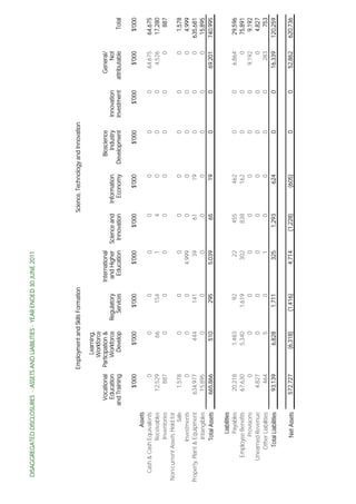 DISAGGREGATED DISCLOSURES - ASSETS AND LIABILITIES - YEAR ENDED 30 JUNE 2011




Page 124
                                                           Employment and Skills Formation                                 Science, Technology and Innovation

                                                                 Learning,
                                                               Workforce
                                              Vocational   Participation &                   International                                     Bioscience                       General/
                                              Education        Workforce     Regulatory       and Higher     Science and      Information         Industry      Innovation           Not
                                            and Training          Develop      Services         Education     Innovation        Economy      Development        Investment   attributable     Total

                                                  $'000             $'000         $'000             $'000         $'000             $'000           $'000           $'000          $'000      $'000
                                   Assets
              Cash & Cash Equivalents                 0                 0            0                  0             0                 0               0               0        64,675      64,675
                             Receivables         12,529                66          154                  1             4                 0               0               0         4,526      17,280
                              Inventories           887                 0            0                  0             0                 0               0               0             0         887
           Non-current Assets Held for
                                     Sale         1,578                0             0                  0             0                0                0               0             0       1,578
                            Investments               0                0             0              4,999             0                0                0               0             0       4,999
           Property, Plant & Equipment          634,977              444           141                 39            61               19                0               0             0     635,681
                              Intangibles        15,895                0             0                  0             0                0                0               0             0      15,895
                             Total Assets       665,866              510           295              5,039            65               19                0               0        69,201     740,995

                              Liabilities
                              Payables           20,218             1,483            92                22           455              462                0               0         6,864      29,596
                     Employee Benefits           67,630             5,340         1,619               302           838              162                0               0             0      75,891
                            Provisions                0                 0             0                 0             0                0                0               0         9,192       9,192
                    Unearned Revenue              4,827                 0             0                 0             0                0                0               0             0       4,827
                       Other Liabilities            464                 5             0                 1             0                0                0               0           283         753
                        Total Liabilities        93,139             6,828         1,711               325         1,293              624                0               0        16,339     120,259

                              Net Assets        572,727           (6,318)       (1,416)             4,714        (1,228)            (605)               0               0        52,862     620,736
 