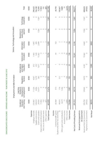 DISAGGREGATED DISCLOSURES - EXPENSES AND INCOME - YEAR ENDED 30 JUNE 2010



                                                               Employment and Skills Formation                                 Science, Technology and Innovation

                                                                   Learning,
                                                  Vocational      Workforce                      International                                   Bioscience In-
                                                  Education     Development       Regulatory      and Higher     Science and      Information    dustry Devel-      Technology
                                                and Training   & Employment         Services        Education     Innovation        Economy            opment        Investment      Total

                                                      $'000             $'000         $'000             $'000         $'000             $'000            $'000           $'000      $'000
                                  Expenses
                          Employee benefits         270,987            11,326         4,067               872         1,483            1,897                 0               0    290,632
                       Supplies and services        148,810             4,856         1,279               222           528              485                 0               0    156,180
                        Grants and subsidies         29,454            15,471           360             1,617        13,362            2,898             7,556           1,587     72,305
              Depreciation and Amortisation          17,854                 0             0                 0             0                0                 0               0     17,854
               Net Loss on disposal of assets           122                 5             2                 0             1                1                 0               0        131
                            Other expenses              651                18            13                 1             2                2                 0               0        687
                              Total Expenses        467,878            31,676         5,721             2,712        15,376            5,283             7,556           1,587    537,789

                                     Income
                     Commonwealth grants             65,068              573              4                 1            44              102                 0               0     65,792
           Student and other fees and charg-
                                          es         99,974               118           512                 0             1                2                 0               0    100,607
              Other grants and contributions          8,619             1,266             1                 2             0                1                 0               0      9,889
                         Investment income               11                 0             0                 0             0                0                 0               0         11
                               Other income           2,894                 0           184                18            90               33                 0               0      3,219
                               Total Income         176,566             1,957           701                21           135              138                 0               0    179,518


               Net Cost of Providing Services       291,312            29,719         5,020             2,691        15,241            5,145             7,556           1,587    358,271

                Revenues from/payments to
                           SA Government
             Revenues from SA Government            339,750            29,845         5,870             4,281        15,062            4,682             7,556           1,587    408,633
               Payments to SA Government             (9,923)                0             0                 0             0                0                 0               0     (9,923)

                                  Net Result         38,515              126            850             1,590          (179)            (463)                0               0     40,439




Page 125
 