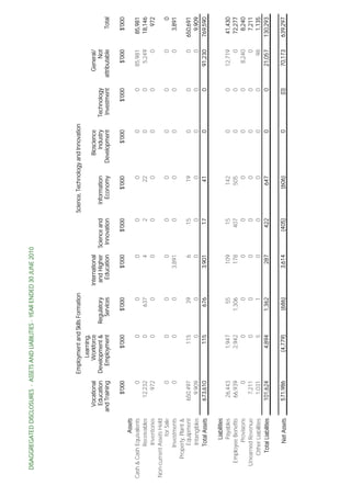 DISAGGREGATED DISCLOSURES - ASSETS AND LIABILITIES - YEAR ENDED 30 JUNE 2010




Page 126
                                                   Employment and Skills Formation                                 Science, Technology and Innovation
                                                         Learning,
                                      Vocational       Workforce                     International                                     Bioscience                        General/
                                      Education    Development &     Regulatory       and Higher     Science and      Information         Industry      Technology            Not
                                    and Training     Employment           Services      Education     Innovation        Economy      Development         Investment   attributable     Total

                                          $'000             $'000          $'000            $'000         $'000            $'000             $'000           $'000          $'000      $'000
                        Assets
      Cash & Cash Equivalents                 0                 0             0                 0             0                0                 0               0        85,981      85,981
                  Receivables            12,232                 0           637                 4             2               22                 0               0         5,249      18,146
                   Inventories              972                 0             0                 0             0                0                 0               0             0         972
      Non-current Assets Held
                       for Sale               0                 0              0                0             0                0                 0               0              0          0
                 Investments                  0                 0              0            3,891             0                0                 0               0              0      3,891
             Property, Plant &
                  Equipment             650,497               115            39                 6            15               19                 0               0             0     650,691
                   Intangibles            9,909                 0             0                 0             0                0                 0               0             0       9,909
                  Total Assets          673,610               115           676             3,901            17               41                 0               0        91,230     769,590

                      Liabilities
                      Payables           26,443             1,947            55               109            15              142                 0               0        12,719      41,430
             Employee Benefits           66,939             2,942         1,306               178           407              505                 0               0             0      72,277
                    Provisions                0                 0             0                 0             0                0                 0               0         8,240       8,240
            Unearned Revenue              7,211                 0             0                 0             0                0                 0               0             0       7,211
               Other Liabilities          1,031                 5             1                 0             0                0                 0               0            98       1,135
                Total Liabilities       101,624             4,894         1,362               287           422              647                 0               0        21,057     130,293

                     Net Assets         571,986            (4,779)         (686)            3,614          (405)            (606)                0              (0)       70,173     639,297
 