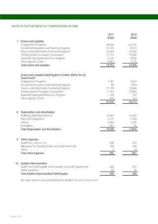NOTES TO THE STATEMENT OF COMPREHENSIVE INCOME


                                                                                2011     2010
                                                                                $'000    $'000
    7   Grants and Subsidies
        Employment Programs                                                    24,029   22,116
        Vocational Education and Training Programs                             12,125    8,223
        Science and Information Economy Programs                               22,444   25,250
        Tertiary Student Transport Concessions                                 11,157   10,965
        National Training Infrastructure Program                                2,135    4,526
        Other Specific Grants                                                   2,663    1,225
        Total Grants and Subsidies                                             74,553   72,305


        Grants and Subsidies Paid/Payable to Entities Within the SA
        Government
        Employment Programs                                                     1,787    4,022
        Vocational Education and Training Programs                                 80    1,919
        Science and Information Economy Programs                               11,179   12,048
        Tertiary Student Transport Concessions                                 11,157   10,965
        National Training Infrastructure Program                                  128      107
        Other Specific Grants                                                     974      312
                                                                               25,305   29,373


    8   Depreciation and Amortisation
        Buildings and Improvements                                             14,481   13,283
        Plant and Equipment                                                     2,275    2,300
        Library                                                                 2,282    2,235
        Intangibles                                                               261       36
        Total Depreciation and Amortisation                                    19,299   17,854


    9   Other Expenses
        Audit Fees (refer note 10)                                               290      283
        Allowance for Doubtful Debts and Debt Write-offs                         190      394
        Other                                                                      2       10
        Total Other Expenses                                                     482      687


   10   Auditor's Remuneration
        Audit Fees Paid/Payable to the Auditor-General's Department              260      247
        Other Audit fees                                                          30       36
        Total Auditor's Remuneration Paid/Payable                                290      283

        No other services were provided by the Auditor-General’s Department.




Page 144
 