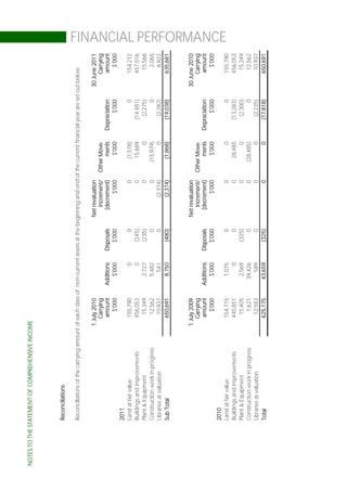 NOTES TO THE STATEMENT OF COMPREHENSIVE INCOME




                         Reconciliations

                         Reconciliations of the carrying amount of each class of non-current assets at the beginning and end of the current financial year are set out below:

                                                                1 July 2010                                   Net revaluation                                       30 June 2011
                                                                   Carrying                                       Increment/    Other Move-                              Carrying
                                                                    amount       Additions     Disposals        (decrement)           ments       Depreciation           amount
                                                                      $’000         $’000         $’000                 $’000         $’000             $’000              $’000
                         2011
                         Land at fair value                        155,790               0             0                    0         (1,578)                0            154,212
                         Buildings and improvements                456,053               0         (245)                    0          15,689         (14,481)            457,016
                         Plant & Equipment                          15,349           2,727         (235)                    0               0          (2,275)             15,566
                         Construction work in progress              12,562           5,482             0                    0        (15,979)                0              2,065
                         Libraries at valuation                     10,937             541             0              (2,374)               0          (2,282)              6,822
                         Sub Total                                 650,691           8,750         (480)              (2,374)         (1,868)         (19,038)            635,681



                                                                1 July 2009                                   Net revaluation                                       30 June 2010
                                                                   Carrying                                       Increment/    Other Move-                              Carrying
                                                                    amount       Additions     Disposals        (decrement)           ments       Depreciation           amount
                                                                      $’000         $’000         $’000                 $’000         $’000             $’000              $’000
                         2010
                                                                                                                                                                                    FINANCIAL PERFORMANCE




                         Land at fair value                        154,715          1,075              0                    0               0                0            155,790
                         Buildings and improvements                440,851              0              0                    0          28,485         (13,283)            456,053
                         Plant & Equipment                          15,405          2,569          (325)                    0               0          (2,300)             15,349
                         Construction work in progress               1,621         39,426              0                    0        (28,485)                0             12,562
                         Libraries at valuation                     12,583            589              0                    0               0          (2,235)             10,937
                         Total                                     625,175         43,659          (325)                    0               0         (17,818)            650,691




Page 151
 