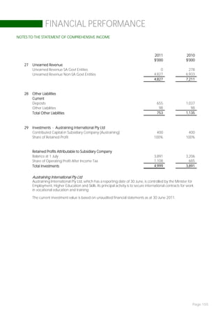 FINANCIAL PERFORMANCE
NOTES TO THE STATEMENT OF COMPREHENSIVE INCOME



                                                                                          2011                  2010
                                                                                          $'000                 $'000
   27   Unearned Revenue
        Unearned Revenue SA Govt Entities                                                     0                  278
        Unearned Revenue Non-SA Govt Entities                                             4,827                6,933
                                                                                          4,827                7,211


   28   Other Liabilities
        Current
        Deposits                                                                            655                1,037
        Other Liabilities                                                                    98                   98
        Total Other Liabilities                                                             753                1,135


   29   Investments - Austraining International Pty Ltd
        Contributed Capital in Subsidiary Company (Austraining)                            400                  400
        Share of Retained Profit                                                          100%                 100%


        Retained Profits Attributable to Subsidiary Company
        Balance at 1 July                                                                 3,891                3,206
        Share of Operating Profit After Income Tax                                        1,108                  685
        Total Investments                                                                 4,999                3,891


        Austraining International Pty Ltd
        Austraining International Pty Ltd, which has a reporting date of 30 June, is controlled by the Minister for
        Employment, Higher Education and Skills. Its principal activity is to secure international contracts for work
        in vocational education and training.

        The current investment value is based on unaudited financial statements as at 30 June 2011.




                                                                                                                    Page 155
 
