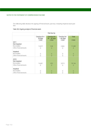 NOTES TO THE STATEMENT OF COMPREHENSIVE INCOME




           The following table discloses the ageing of financial assets, past due, including impaired assets past
           due.

           Table 38.2 Ageing analysis of financial assets

                                                                    Past due by

                                                Overdue for <      Overdue for        Overdue for          Total
                                                  30 days          30 – 60 days        > 60 days
                                                   $’000              $’000              $’000             $’000
           2011
           Not impaired
           Receivables                              13,877              538              2,865            17,280
           Other financial assets                     0                  0                 0                0

           Impaired
           Receivables                                 0                 0                 0                 0
           Other financial assets                      0                 0                 0                 0

           2010
           Not impaired
           Receivables                              14,681              452              3,013            18,146
           Other financial assets                     0                  0                 0                0

           Impaired
           Receivables                                 0                 0                 0                 0
           Other financial assets                      0                 0                 0                 0




Page 162
 