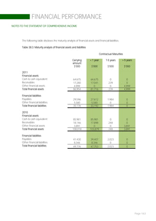 FINANCIAL PERFORMANCE
NOTES TO THE STATEMENT OF COMPREHENSIVE INCOME




       The following table discloses the maturity analysis of financial assets and financial liabilities.

       Table 38.3: Maturity analysis of financial assets and liabilities

                                                                                      Contractual Maturities

                                                          Carrying         < 1 year         1-5 years       > 5 years
                                                          amount
                                                           $’000             $’000           $’000             $’000

       2011
       Financial assets
       Cash & cash equivalent                              64,675           64,675             0                 0
       Receivables                                         17,280           17,041            239                0
       Other financial assets                               4,999             0                0               4,999
       Total financial assets                              86,954           81,716            239              4,999

       Financial liabilities
       Payables                                            29,596           27,612           1,984              0
       Other financial liabilities                          5,580           5,580              0                0
       Total financial liabilities                         35,176           33,192           1,984              0

       2010
       Financial assets
       Cash & cash equivalent                             85,981           85,981              0                 0
       Receivables                                        18,146           17,898             248                0
       Other financial assets                              3,891              0                0               3,891
       Total financial assets                             108,018          103,879            248              3,891

       Financial liabilities
       Payables                                            41,430           39,407           2,023              0
       Other financial liabilities                          8,346           8,346              0                0
       Total financial liabilities                         49,776           47,753           2,023              0




                                                                                                                        Page 163
 