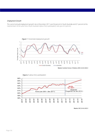 Employment Growth
 The current annual employment growth rate at December 2011 was 0.6 percent in South Australia and 0.1 percent at the
 national level. At the same time, South Australia’s labour force participation rate was 63.3 percent.




                       Figure 1: Trend total employment growth




                                                                                                          Source: Australian Bureau of Statistics (ABS) Cat No 6202.0




                          Figure 2: Labour force participation
               66%
               65%
               64%
               63%
                                                                                                                               63.2%
               62%                                                                                                           Dec 2011
                                                                                                                                  Projected
               61%                                                                                                        (Target 65.4 at Jan 2012 )
                                                         Trend (Jan 2001 - Dec 2011)
               60%
               59%
               58%
                     Jan-01

                              Jan-02

                                       Jan-03

                                                Jan-04

                                                           Jan-05

                                                                    Jan-06

                                                                             Jan-07

                                                                                      Jan-08

                                                                                               Jan-09

                                                                                                        Jan-10

                                                                                                                 Jan-11

                                                                                                                          Jan-12

                                                                                                                                   Jan-13

                                                                                                                                            Jan-14

                                                                                                                                                     Jan-15

                                                                                                                                                              Jan-16




                                                                                                                                              Source: ABS Cat No 6202.0




Page 30
 