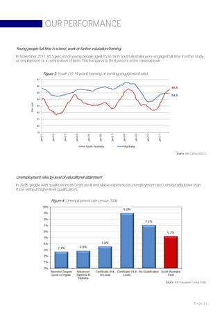 OUR PERFORMANCE

Young people full time in school, work or further education/training
In November 2011, 85.5 percent of young people aged 15 to 19 in South Australia were engaged full time in either study
or employment, or a combination of both. This compares to 84.8 percent at the national level.


                 Figure 3: Youth (15-19 years) learning or earning engagement ratio




                                                                                                         Source: ABS Cat No 6202.0




Unemployment rates by level of educational attainment
In 2006, people with qualifications of Certificate III and above experienced unemployment rates considerably lower than
those without higher level qualifications.


                      Figure 4: Unemployment rate census 2006




                                                                                                Source: ABS Population Census 2006




                                                                                                                       Page 31
 