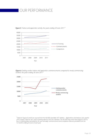 OUR PERFORMANCE



Figure 5: Trainee and apprentice activity, five years ending 30 June 2011 4

 40000

 35000
 30000

 25000

 20000                                                            In-Training

 15000                                                            Commencements
                                                                  Completions
 10000
     5000

        0
            2007    2008     2009     2010     2011

                              Year




Figure 6: Existing worker trainee and apprentice commencements compared to newly commencing
workers, five years ending 30 June 2011 4




 4
   Data for Figures 8 and 9 are sourced from the NCVER Australian VET statistics – Apprentices and trainees June quarter
 (2011) report. Data for 2011 and in training data for 2010 are estimates. The NCVER may revise these figures in the fu-
 ture. In training data is provided at 30 June annually; commencement and completion data are provided from the
 12 months ending 30 June of each year.




                                                                                                                 Page 33
 