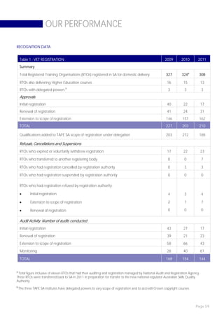OUR PERFORMANCE

RECOGNITION DATA


    Table 1 : VET REGISTRATION                                                                             2009        2010      2011
    Summary

    Total Registered Training Organisations (RTOs) registered in SA for domestic delivery                   327        324a      308

    RTOs also delivering Higher Education courses                                                            16         15           13
    RTOs with delegated powers b                                                                             3           3           3
    Approvals
    Initial registration                                                                                     40         22           17
    Renewal of registration                                                                                  41         24           31
    Extension to scope of registration                                                                      146        157       162
    TOTAL                                                                                                   227        203       210

    Qualifications added to TAFE SA scope of registration under delegation                                  203        272       188

    Refusals, Cancellations and Suspensions
    RTOs who expired or voluntarily withdrew registration                                                    17         22           23

    RTOs who transferred to another registering body                                                         0           0           7

    RTOs who had registration cancelled by registration authority                                            0           3           3

    RTOs who had registration suspended by registration authority                                            0           0           0

    RTOs who had registration refused by registration authority:

           Initial registration                                                                             4           3           4

           Extension to scope of registration                                                               2           1           7

           Renewal of registration                                                                          0           0           0

    Audit Activity: Number of audits conducted
    Initial registration                                                                                     43         27           17

    Renewal of registration                                                                                  39         21           23

    Extension to scope of registration                                                                       58         66           43

    Monitoring                                                                                               28         40           61

    TOTAL                                                                                                   168        154       144


a
 Total figure inclusive of eleven RTOs that had their auditing and registration managed by National Audit and Registration Agency.
These RTOs were transferred back to SA in 2011 in preparation for transfer to the new national regulator Australian Skills Quality
Authority
b
    The three TAFE SA institutes have delegated powers to vary scope of registration and to accredit Crown copyright courses.




                                                                                                                                Page 59
 