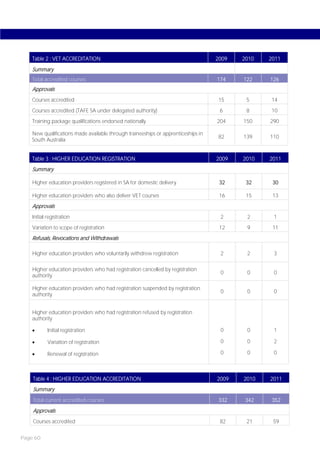 Table 2 : VET ACCREDITATION                                                    2009   2010   2011

    Summary
    Total accredited courses                                                       174    122    126
    Approvals
    Courses accredited                                                              15     5      14

    Courses accredited (TAFE SA under delegated authority)                          6      8      10
    Training package qualifications endorsed nationally                            204    150    290

    New qualifications made available through traineeships or apprenticeships in
                                                                                    82    139    110
    South Australia


    Table 3 : HIGHER EDUCATION REGISTRATION                                        2009   2010   2011
    Summary

    Higher education providers registered in SA for domestic delivery               32     32     30

    Higher education providers who also deliver VET courses                         16     15     13
    Approvals
    Initial registration                                                            2      2      1
    Variation to scope of registration                                              12     9      11
    Refusals, Revocations and Withdrawals

    Higher education providers who voluntarily withdrew registration                2      2      3

    Higher education providers who had registration cancelled by registration
                                                                                    0      0      0
    authority

    Higher education providers who had registration suspended by registration
                                                                                    0      0      0
    authority


    Higher education providers who had registration refused by registration
    authority

           Initial registration                                                    0      0      1

           Variation of registration                                               0      0      2

           Renewal of registration                                                 0      0      0



    Table 4 : HIGHER EDUCATION ACCREDITATION                                       2009   2010   2011
    Summary
    Total current accredited courses                                                332    342    352
    Approvals
    Courses accredited                                                              82     21     59


Page 60
 