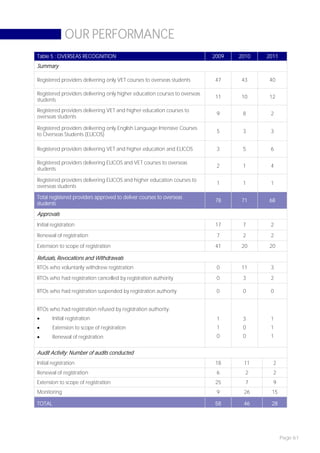 OUR PERFORMANCE
Table 5 : OVERSEAS RECOGNITION                                              2009   2010   2011
Summary

Registered providers delivering only VET courses to overseas students        47     43     40

Registered providers delivering only higher education courses to overseas
                                                                             11     10     12
students
Registered providers delivering VET and higher education courses to
                                                                             9      8      2
overseas students

Registered providers delivering only English Language Intensive Courses
                                                                             5      3      3
to Overseas Students (ELICOS)

Registered providers delivering VET and higher education and ELICOS          3      5      6

Registered providers delivering ELICOS and VET courses to overseas
                                                                             2      1      4
students

Registered providers delivering ELICOS and higher education courses to
                                                                             1      1      1
overseas students

Total registered providers approved to deliver courses to overseas
                                                                             78     71     68
students
Approvals
Initial registration                                                         17     7      2

Renewal of registration                                                      7      2      2
Extension to scope of registration                                           41     20     20

Refusals, Revocations and Withdrawals
RTOs who voluntarily withdrew registration                                   0      11     3
RTOs who had registration cancelled by registration authority                0      3      2

RTOs who had registration suspended by registration authority                0      0      0


RTOs who had registration refused by registration authority:
       Initial registration                                                 1      3      1
       Extension to scope of registration                                   1      0      1
       Renewal of registration                                              0      0      1


Audit Activity: Number of audits conducted
Initial registration                                                         18     11      2
Renewal of registration                                                      6       2      2
Extension to scope of registration                                           25      7      9
Monitoring                                                                   9      26     15

TOTAL                                                                        58     46     28




                                                                                                 Page 61
 