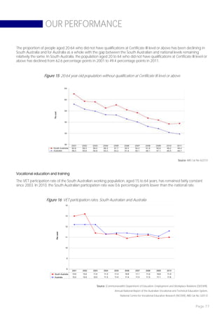 OUR PERFORMANCE

The proportion of people aged 20-64 who did not have qualifications at Certificate III level or above has been declining in
South Australia and for Australia as a whole with the gap between the South Australian and national levels remaining
relatively the same. In South Australia, the population aged 20 to 64 who did not have qualifications at Certificate III level or
above has declined from 62.6 percentage points in 2001 to 49.4 percentage points in 2011.



                  Figure 15: 20-64 year old population without qualification at Certificate III level or above




                                                                                                                                        Source: ABS Cat No 6227.0




Vocational education and training
The VET participation rate of the South Australian working population, aged 15 to 64 years, has remained fairly constant
since 2003. In 2010, the South Australian participation rate was 0.6 percentage points lower than the national rate.


                    Figure 16: VET participation rates, South Australian and Australia
                                                          VET participation rates, South Australia and Australia
                                      14




                                      13




                                      12
                           Per cent




                                      11




                                      10




                                       9




                                       8
                                            2001   2002      2003     2004     2005       2006     2007     2008     2009     2010
                          South Australia   13.0   13.2       11.4    11.3     11.3       10.9     11.1     11.2     10.9     11.0
                          Australia         12.2   12.2       12.2    11.3     11.4       11.4     11.3     11.3     11.1     11.6



                                                                 Source: (Commonwealth) Department of Education, Employment and Workplace Relations (DEEWR),
                                                                               Annual National Report of the Australian Vocational and Technical Education System,
                                                                                      National Centre for Vocational Education Research (NCVER), ABS Cat No 3201.0



                                                                                                                                                       Page 77
 