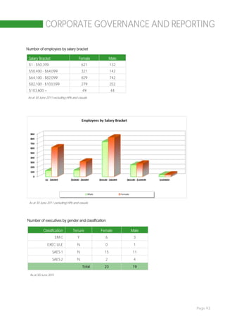 CORPORATE GOVERNANCE AND REPORTING

Number of employees by salary bracket

 Salary Bracket                        Female           Male
 $1 - $50,399                             621           132
 $50,400 - $64,099                        321           142
 $64,100 - $82,099                        829           742
 $82,100 - $103,599                       279           252
 $103,600 +                               49            44
 As at 30 June 2011 excluding HPIs and casuals




 As at 30 June 2011 excluding HPIs and casuals




Number of executives by gender and classification

            Classification         Tenure         Female       Male
                       EM-C           Y             6           3
               EXEC ULE               N             0           1
                   SAES-1             N            15          11
                   SAES-2             N             2           4
                                          Total    23          19

  As at 30 June 2011




                                                                      Page 93
 