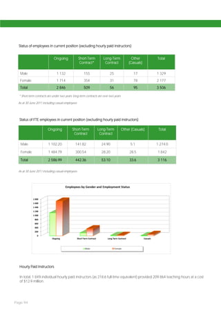 Status of employees in current position (excluding hourly paid instructors)


                              Ongoing             Short-Term          Long-Term              Other       Total
                                                   Contract*           Contract            (Casuals)

   Male                         1 132                 155                  25                 17         1 329
   Female                       1 714                 354                  31                 78         2 177
   Total                        2 846                 509                  56                 95         3 506

  * Short-term contracts are under two years; long-term contracts are over two years

  As at 30 June 2011 including casual employees




  Status of FTE employees in current position (excluding hourly paid instructors)

                         Ongoing             Short-Term          Long-Term             Other (Casuals)    Total
                                              Contract            Contract

   Male                  1 102.20              141.82               24.90                    5.1         1 274.0

   Female                1 484.79              300.54               28.20                   28.5         1 842

   Total                 2 586.99              442.36               53.10                   33.6         3 116


  As at 30 June 2011 including casual employees




  Hourly Paid Instructors

   In total, 1 849 individual hourly paid instructors (as 218.6 full-time equivalent) provided 209 864 teaching hours at a cost
   of $12.9 million.




Page 94
 