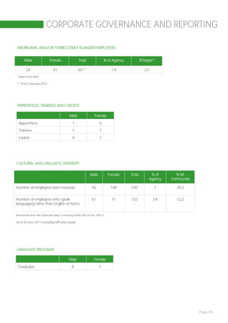 CORPORATE GOVERNANCE AND REPORTING

ABORIGINAL AND/OR TORRES STRAIT ISLANDER EMPLOYEES


       Male                 Female                   Total                    % of Agency           %Target*

        24                     41                    65**                         1.9                 2.0
*Target set by SASP

** as at 5 January 2012




APPRENTICES, TRAINEES AND CADETS

                                              Male                 Female
  Apprentices                                   1                      0
  Trainees                                      1                      7
  Cadets                                        0                      2




CULTURAL AND LINGUISTIC DIVERSITY

                                                               Male             Female      Total         % of      % SA
                                                                                                         Agency   Community

Number of employees born overseas                                92              148        240             7       20.3


Number of employees who speak                                    61               71        132             3.9     12.2
language(s) other than English at home

Benchmarks from ABS Publication Basic Community Profile (SA) Cat No. 2001.0

As at 30 June 2011 excluding HPIs and casuals




GRADUATE PROGRAM

                                             Male                  Female
 Graduates                                     8                       7




                                                                                                                              Page 95
 