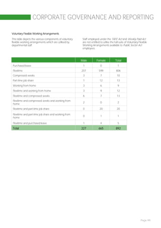 CORPORATE GOVERNANCE AND REPORTING

Voluntary Flexible Working Arrangements

This table depicts the various components of voluntary    Staff employed under the TAFE Act and Weekly Paid Act
flexible working arrangements which are utilised by       are not entitled to utilise the full suite of Voluntary Flexible
departmental staff.                                       Working Arrangements available to Public Sector Act
                                                          employees.



                                                         Male          Female             Total
Purchased leave                                           1                0                1
Flexitime                                                207              599              806
Compressed weeks                                          3                7                10
Part-time job share                                       1               12                13
Working from home                                         3                6                9
Flexitime and working from home                           3                9                12
Flexitime and compressed weeks                            6                7                13
Flexitime and compressed weeks and working from
                                                          2                0                2
home
Flexitime and part-time job share                         0               20                20

Flexitime and part-time job share and working from
                                                          0                1                1
home

Flexitime and purchased leave                             1                4                5
Total                                                    227             665               892




                                                                                                                   Page 99
 