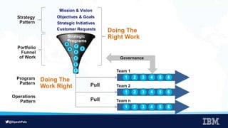 @DipeshPala
Team 1
Pull
Pull
Team 2
Team n
Strategic
Programs
4
56
7
3
1
2
8
Program
Pattern
Operations
Pattern
Governance
1 2 3 4 5 6
1 2 3 4 5 6
1 2 3 4 5 6
Doing The
Right Work
Doing The
Work Right
Objectives & Goals
Mission & Vision
Strategy
Pattern
Portfolio
Funnel
of Work
Strategic Initiatives
Customer Requests
 