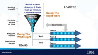@DipeshPala
Team 1
Pull
Pull
Team 2
Team n
Strategic
Programs
4
56
7
3
1
2
8
Program
Pattern
Operations
Pattern
Governance
1 2 3 4 5 6
1 2 3 4 5 6
1 2 3 4 5 6
Doing The
Right Work
Doing The
Work Right
Objectives & Goals
Mission & Vision
Strategy
Pattern
Portfolio
Funnel
of Work
Strategic Initiatives
Customer Requests
 