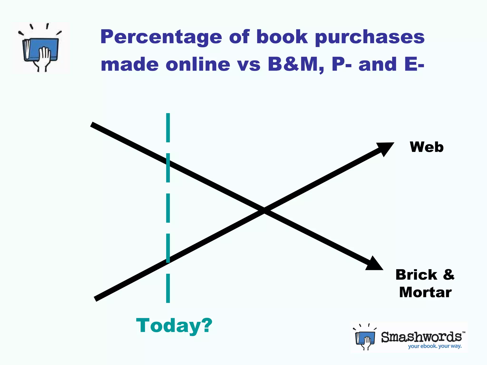 Percentage of book purchases made online vs B&M, P- and E- Brick & Mortar Web Today? 
