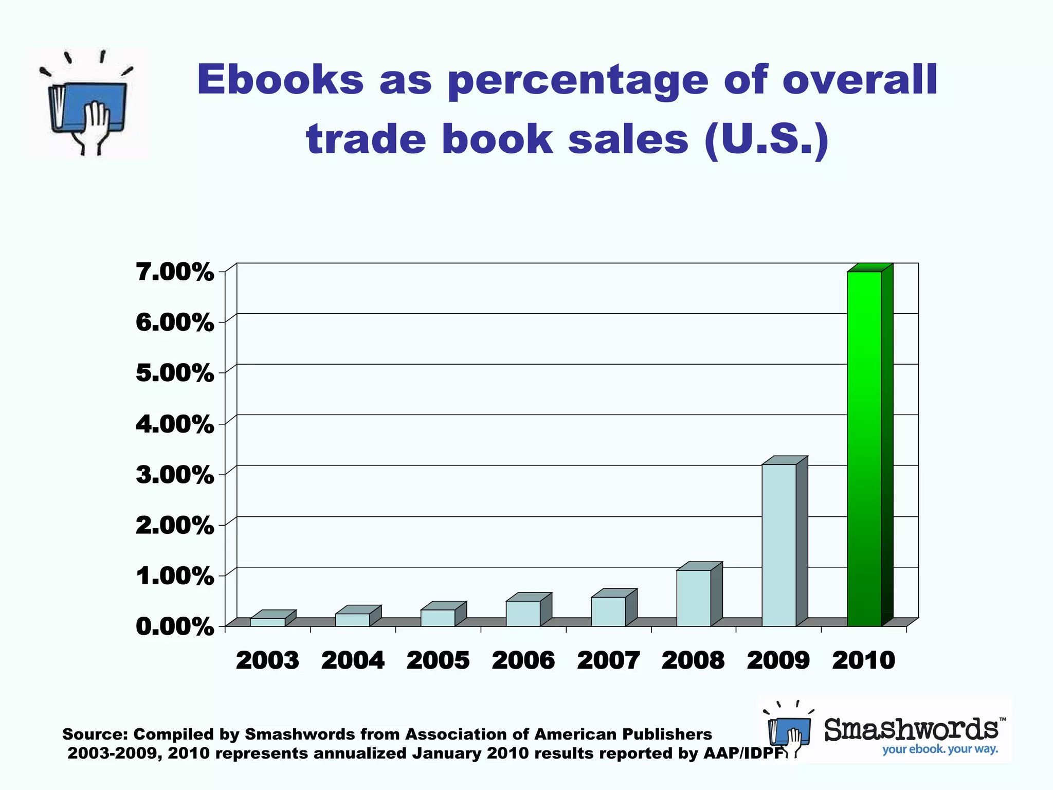 Ebooks as percentage of overall trade book sales (U.S.) Source: Compiled by Smashwords from Association of American Publishers 2003-2009, 2010 represents annualized January 2010 results reported by AAP/IDPF 