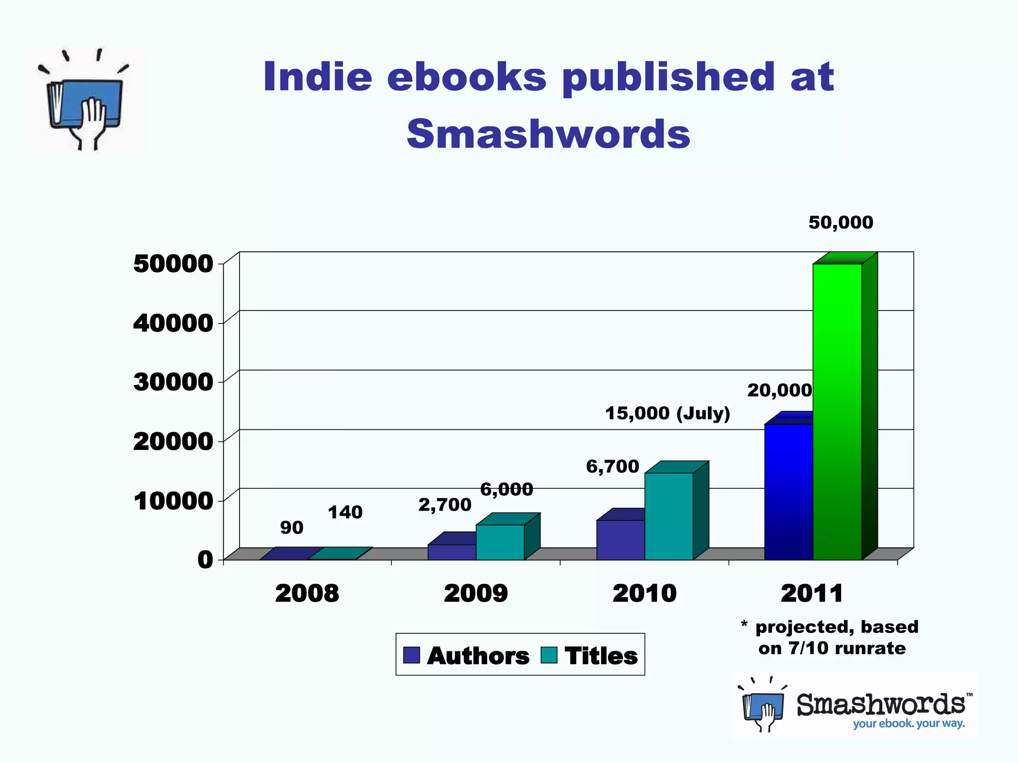 Indie ebooks published at Smashwords * projected, based  on 7/10 runrate 140 6,000 15,000 (July) 50,000 6,700 90 2,700 20,000 