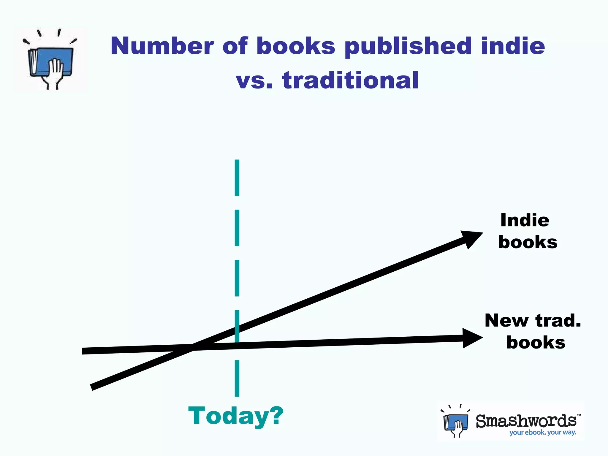 Number of books published indie vs. traditional Indie  books Today? New trad.  books 