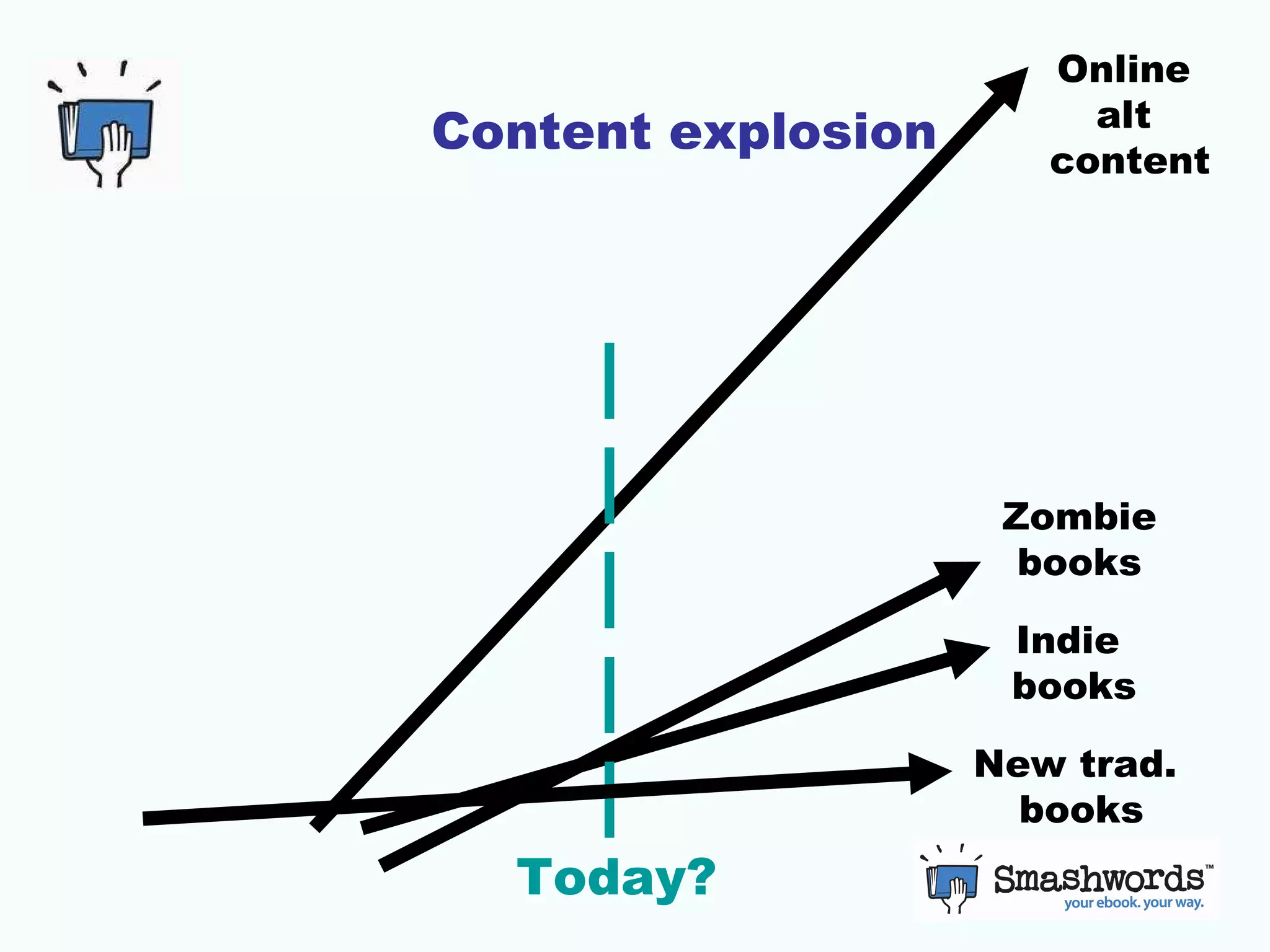 Content explosion Indie  books Online  alt  content Today? Zombie books New trad.  books 