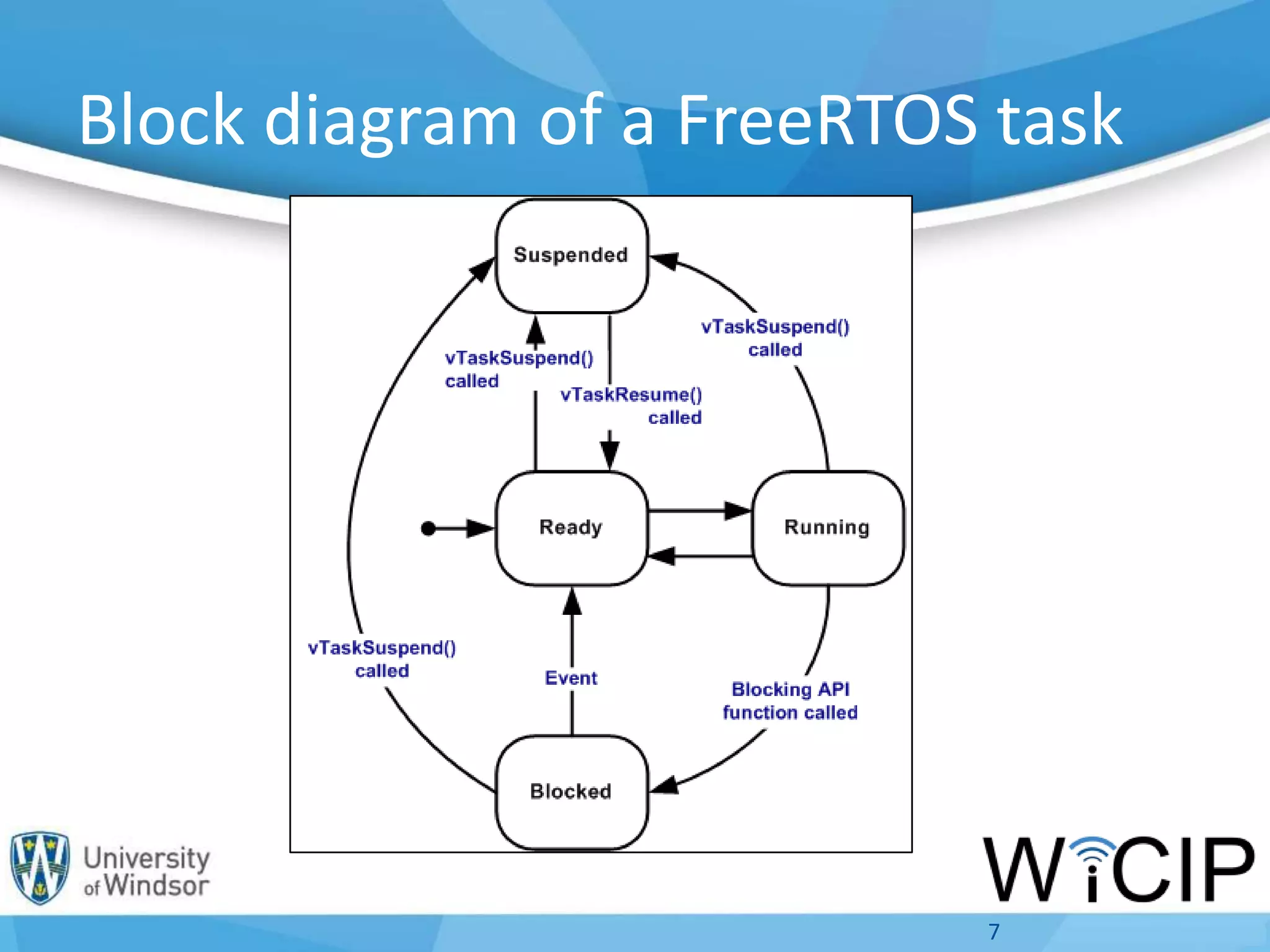 Block diagram of a FreeRTOS task
7
 