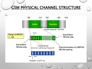 GSM PHYSICAL CHANNEL STRUCTURE
 