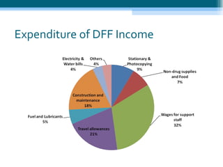Expenditure of DFF Income 