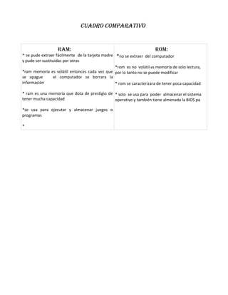 Cuadro Comparativo
ram:
* se pude extraer fácilmente de la tarjeta madre
y pude ser sustituidas por otras
*ram memoria es volátil entonces cada vez que
se apague el computador se borrara la
información
* ram es una memoria que dota de prestigio de
tener mucha capacidad
*se usa para ejecutar y almacenar juegos o
programas
*
rom:
*no se extraer del computador
*rom es no volátil es memoria de solo lectura,
por lo tanto no se puede modificar
* rom se caracterizara de tener poca capacidad
* solo se usa para poder almacenar el sistema
operativo y también tiene almenada la BIOS pa
 