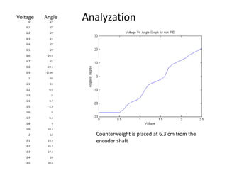 Analyzation0 -27
0.1 -27
0.2 -27
0.3 -27
0.4 -27
0.5 -27
0.6 -24.6
0.7 -21
0.8 -19.1
0.9 -17.94
1 -16
1.1 -11
1.2 -6.6
1.3 -5
1.4 -3.7
1.5 -2.3
1.6 0
1.7 6.5
1.8 9
1.9 10.5
2 12
2.1 13.5
2.2 15.7
2.3 17.5
2.4 19
2.5 20.6
Voltage Angle
Counterweight is placed at 6.3 cm from the
encoder shaft
 