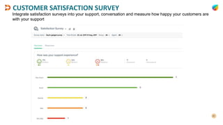 CUSTOMER SATISFACTION SURVEY
Integrate satisfaction surveys into your support, conversation and measure how happy your customers are
with your support
 