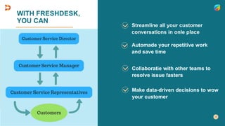 WITH FRESHDESK,
YOU CAN
Streamline all your customer
conversations in onle place
Collaboratie with other teams to
resolve issue fasters
Automade your repetitive work
and save time
Make data-driven decisions to wow
your customer
 