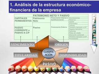 1. Análisis de la estructura económico-
financiera de la empresa
                 PATRIMONIO NETO Y PASIVO
  CAPITALES   Patrimonio       Financiación Interna o Amortizaciones
                               Autofinanciación       Reservas
  PERMANENTES Neto                                    Capital
                                                      Empréstitos
                                                      Leasing
                 Pasivo        Financiación Externa Préstamo bancario a L/P
  PASIVO
                                                      Pagares bancarios
  CORRIENTE o                                         Factoring
  PASIVO A C/P                                        Póliza de crédito
                                                      Descuento comercial
                                                      Préstamo bancario a C/P
                                                      Proveedores



VENCIMIENTO                          ORIGEN

                          CLASIFIC
  TITULARIDAD              ACIÓN         DISPONIBILIDAD
 