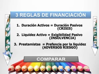 3 REGLAS DE FINANCIACIÓN
 1. Duración Activos = Duración Pasivos
                        (CRISIS)
 2. Liquidez Activo = Exigibilidad Pasivo
                     (INSOLVENCIA)
3. Prestamistas = Prefencia por la liquidez
                (ADVERSOS RIESGO)
 