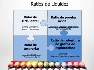 Ratios de Liquidez

 Ratio de             Ratio de prueba
circulante:                ácida:
Activo Circulante    Clientes+ Efectos+ Disponible
Pasivo Circulante          Pasivo Circulante




                      Ratio de cobertura
 Ratio de               de gastos de
 tesorería:              explotación:

   Disponible                 Tesorería
 Pasivo circulante     Gastos Operativos Mensuales
 