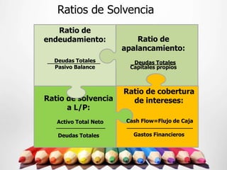 Ratios de Solvencia
   Ratio de
endeudamiento:             Ratio de
                       apalancamiento:
  Deudas Totales          Deudas Totales
  Pasivo Balance         Capitales propios



                       Ratio de cobertura
Ratio de solvencia       de intereses:
      a L/P:
   Activo Total Neto    Cash Flow=Flujo de Caja

   Deudas Totales         Gastos Financieros
 