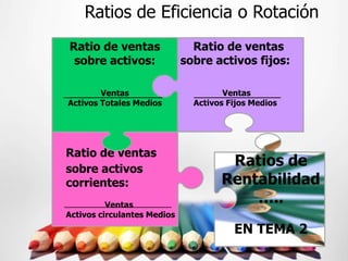 Ratios de Eficiencia o Rotación
Ratio de ventas                Ratio de ventas
 sobre activos:              sobre activos fijos:

        Ventas                        Ventas
Activos Totales Medios         Activos Fijos Medios




Ratio de ventas
sobre activos
                                      Ratios de
corrientes:                          Rentabilidad
          Ventas
                                         …..
Activos circulantes Medios
                                        EN TEMA 2
 