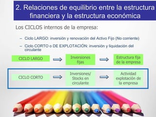 2. Relaciones de equilibrio entre la estructura
    financiera y la estructura económica
Los CICLOS internos de la empresa:

 – Ciclo LARGO: inversión y renovación del Activo Fijo (No corriente)
 – Ciclo CORTO o DE EXPLOTACIÓN: inversión y liquidación del
   circulante

 CICLO LARGO                 Inversiones               Estructura fija
                                fijas                  de la empresa

                             Inversiones/                Actividad
 CICLO CORTO                  Stocks en                explotación de
                              circulante                la empresa
 