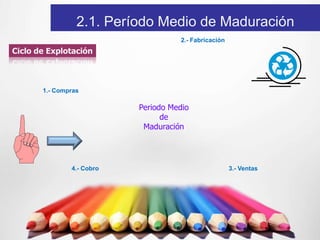 2.1. Período Medio de Maduración
                                     2.- Fabricación
Ciclo de Explotación



       1.- Compras

                           Periodo Medio
                                 de
                            Maduración




               4.- Cobro                               3.- Ventas
 