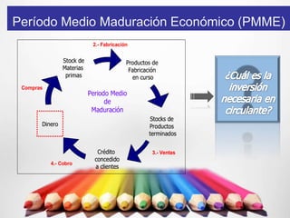 Período Medio Maduración Económico (PMME)
                            2.- Fabricación


                Stock de                  Productos de
                Materias                   Fabricación
                 primas                     en curso
 Compras
                           Periodo Medio
                                 de
                            Maduración
                                                   Stocks de
       Dinero                                     Productos
                                                  terminados


                              Crédito              3.- Ventas
                             concedido
           4.- Cobro
                             a clientes
 