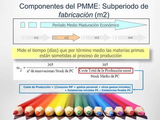 Componentes del PMME: Subperiodo de
           fabricación (m2)
                        Período Medio Maduración Económico


          m1                     m2                    m3                       m4



Mide el tiempo (días) que por término medio las materias primas
            están sometidas al proceso de producción




   Coste de Producción = (Consumo MP + gastos personal + otros gastos iniciales)
                               + Existencias iniciales PC – Existencias finales PC
 