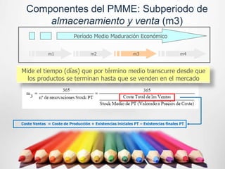 Componentes del PMME: Subperiodo de
      almacenamiento y venta (m3)
                           Período Medio Maduración Económico


              m1                    m2                     m3                       m4



Mide el tiempo (días) que por término medio transcurre desde que
  los productos se terminan hasta que se venden en el mercado




Coste Ventas = Coste de Producción + Existencias iniciales PT – Existencias finales PT
 