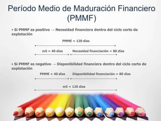 Período Medio de Maduración Financiero
               (PMMF)
• Si PMMF es positivo → Necesidad financiera dentro del ciclo corto de
explotación
                            PMME = 120 días


                m5 = 40 días     Necesidad financiación = 80 días



• Si PMMF es negativo → Disponibilidad financiera dentro del ciclo corto de
explotación
               PMME = 40 días    Disponibilidad financiación = 80 días



                            m5 = 120 días
 