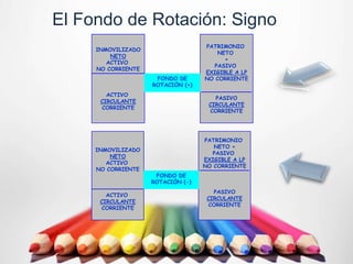 El Fondo de Rotación: Signo
                                   PATRIMONIO
     INMOVILIZADO
                                       NETO
         NETO
                                         +
        ACTIVO
                                      PASIVO
     NO CORRIENTE
                                   EXIGIBLE A LP
                     FONDO DE      NO CORRIENTE
                    ROTACIÓN (+)
        ACTIVO
                                      PASIVO
      CIRCULANTE
                                    CIRCULANTE
      CORRIENTE
                                    CORRIENTE




                                   PATRIMONIO
                                      NETO +
     INMOVILIZADO
                                     PASIVO
         NETO
                                   EXIGIBLE A LP
        ACTIVO
                                   NO CORRIENTE
     NO CORRIENTE
                     FONDO DE
                    ROTACIÓN (-)
                                      PASIVO
        ACTIVO
                                    CIRCULANTE
      CIRCULANTE
                                    CORRIENTE
      CORRIENTE
 