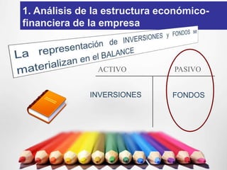 1. Análisis de la estructura económico-
financiera de la empresa



               ACTIVO          PASIVO


              INVERSIONES      FONDOS
 
