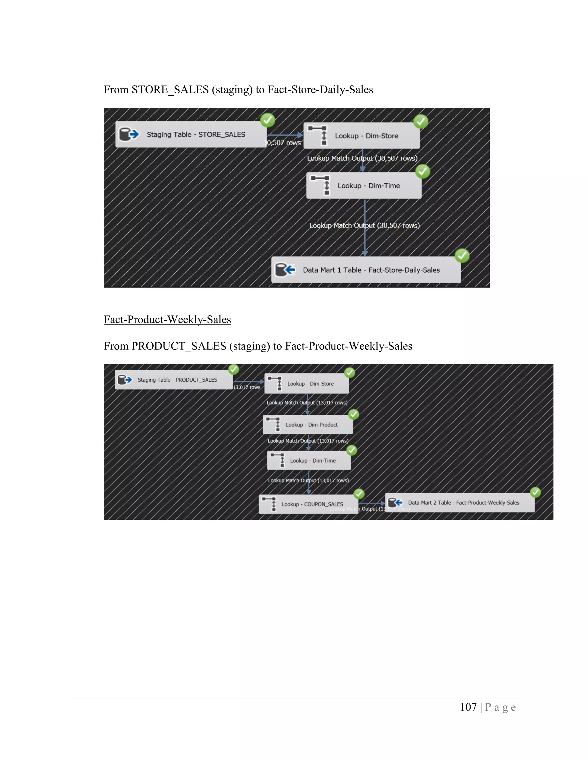 107 | P a g e
From STORE_SALES (staging) to Fact-Store-Daily-Sales
Fact-Product-Weekly-Sales
From PRODUCT_SALES (staging) to Fact-Product-Weekly-Sales
 